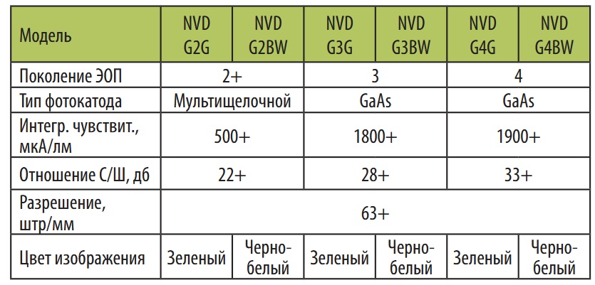 сравнение серии очков ночного видения Arkon NVD G3G